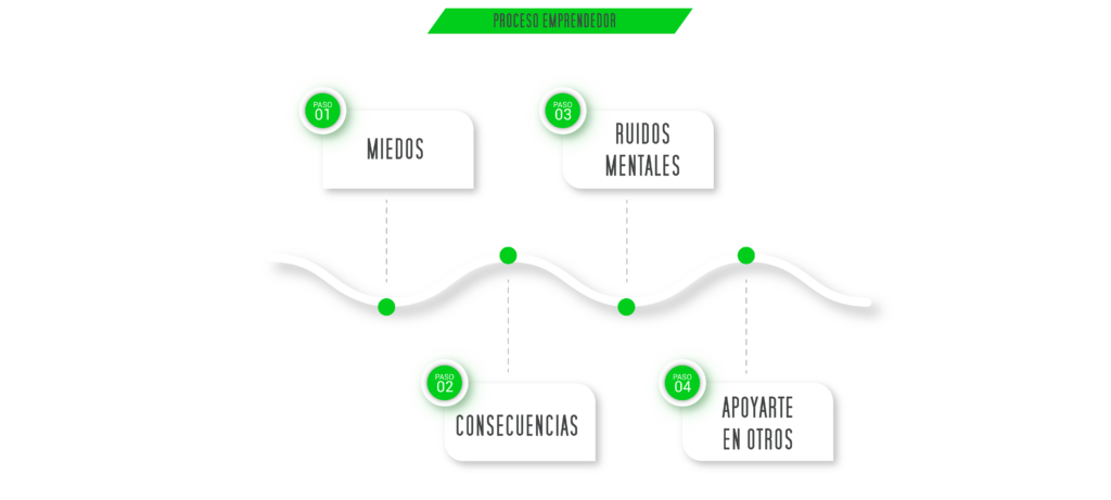 Proceso Emprendedor